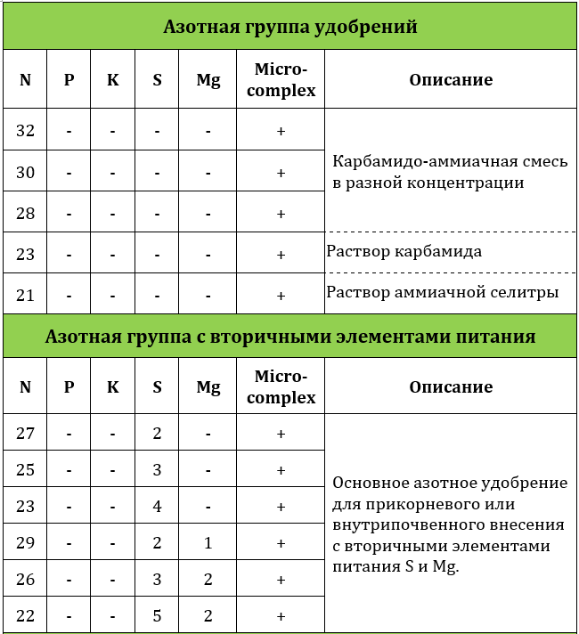 Кас сроки. КАС-32 состав удобрения. КАС 32 норма внесения таблица. Удобрения КАС 32 норма внесения. КАС-32 состав удобрения состав.